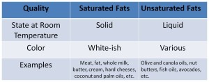 Fats Table